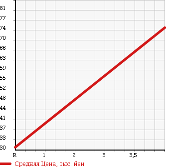 Аукционная статистика: График изменения цены TOYOTA Тойота  BB ББ  2005 1500 NCP31 Z-X в зависимости от аукционных оценок