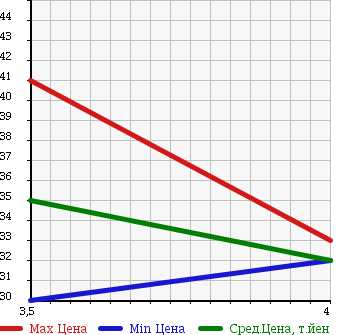 Аукционная статистика: График изменения цены TOYOTA Тойота  BB ББ  2001 1500 NCP31 Z-X VERSION в зависимости от аукционных оценок