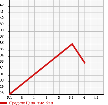 Аукционная статистика: График изменения цены TOYOTA Тойота  BB ББ  2003 1500 NCP31 Z-X VERSION в зависимости от аукционных оценок