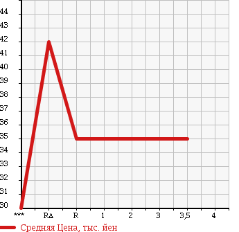 Аукционная статистика: График изменения цены TOYOTA Тойота  BB ББ  2001 1500 NCP31 ZX VERSION в зависимости от аукционных оценок