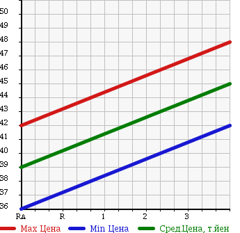 Аукционная статистика: График изменения цены TOYOTA Тойота  BB ББ  2005 1500 NCP31 ZX VERSION в зависимости от аукционных оценок