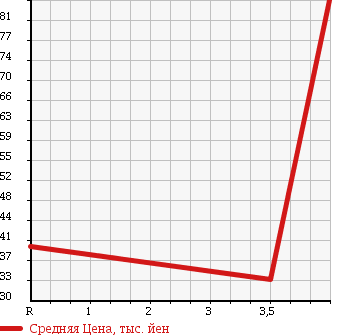 Аукционная статистика: График изменения цены TOYOTA Тойота  BB ББ  2005 1500 NCP31 Z_HID SELECTION 2 в зависимости от аукционных оценок