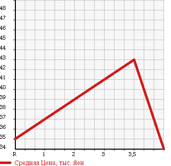 Аукционная статистика: График изменения цены TOYOTA Тойота  BB ББ  2003 1500 NCP31 Z_X VERSION в зависимости от аукционных оценок