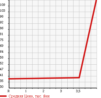 Аукционная статистика: График изменения цены TOYOTA Тойота  BB ББ  2004 1500 NCP31 Z_X VERSION в зависимости от аукционных оценок
