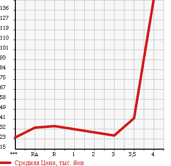 Аукционная статистика: График изменения цены TOYOTA Тойота  BB ББ  2005 1500 NCP35 4WD в зависимости от аукционных оценок