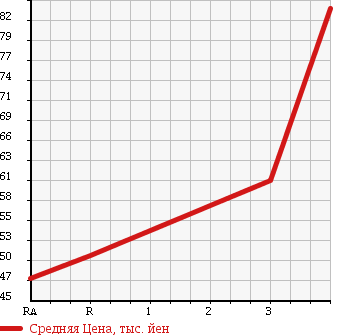 Аукционная статистика: График изменения цены TOYOTA Тойота  BB ББ  2005 1500 NCP35 4WD S W VER.HID SELECTION 2 в зависимости от аукционных оценок