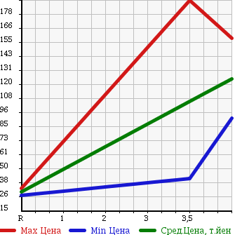 Аукционная статистика: График изменения цены TOYOTA Тойота  BB ББ  2005 1500 NCP35 4WD S W VER.HID SELECTION II в зависимости от аукционных оценок