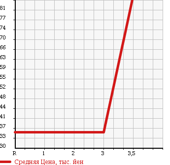 Аукционная статистика: График изменения цены TOYOTA Тойота  BB ББ  2005 1500 NCP35 4WD S W Ver. в зависимости от аукционных оценок