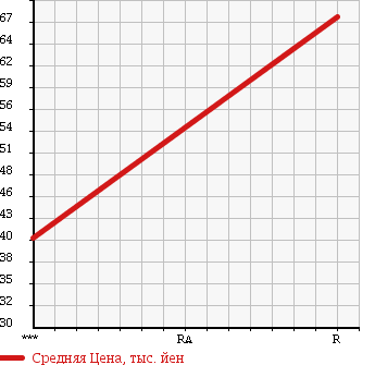 Аукционная статистика: График изменения цены TOYOTA Тойота  BB ББ  2004 1500 NCP35 4WD S X Ver. в зависимости от аукционных оценок