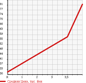 Аукционная статистика: График изменения цены TOYOTA Тойота  BB ББ  2003 1500 NCP35 4WD Z X Ver. в зависимости от аукционных оценок