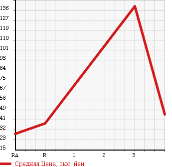 Аукционная статистика: График изменения цены TOYOTA Тойота  BB ББ  2005 1500 NCP35 S W VERSION 4WD в зависимости от аукционных оценок