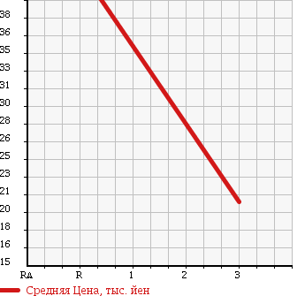 Аукционная статистика: График изменения цены TOYOTA Тойота  BB ББ  2000 1500 NCP35 S X VERSION 4WD в зависимости от аукционных оценок