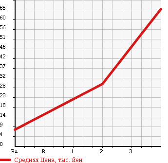 Аукционная статистика: График изменения цены TOYOTA Тойота  BB ББ  2004 1500 NCP35 S X VERSION 4WD в зависимости от аукционных оценок