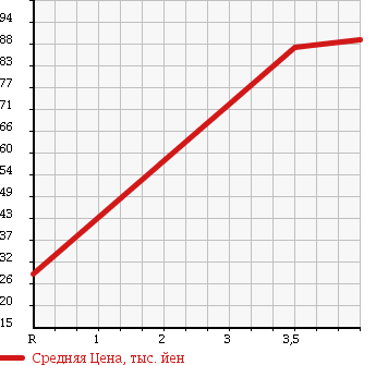 Аукционная статистика: График изменения цены TOYOTA Тойота  BB ББ  2005 1500 NCP35 S X VERSION 4WD в зависимости от аукционных оценок