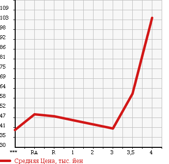 Аукционная статистика: График изменения цены TOYOTA Тойота  BB ББ  2007 1500 QNC21 в зависимости от аукционных оценок