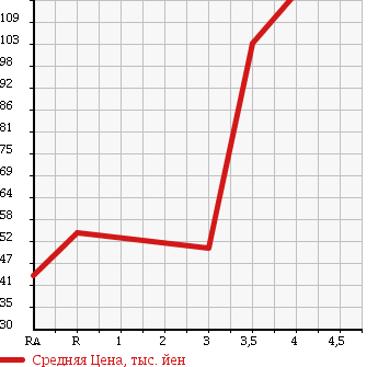 Аукционная статистика: График изменения цены TOYOTA Тойота  BB ББ  2009 1500 QNC21 в зависимости от аукционных оценок