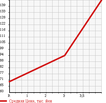 Аукционная статистика: График изменения цены TOYOTA Тойота  BB ББ  2006 1500 QNC21 1.5Z X VERSION в зависимости от аукционных оценок