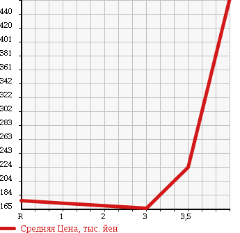 Аукционная статистика: График изменения цены TOYOTA Тойота  BB ББ  2011 1500 QNC21 Z в зависимости от аукционных оценок