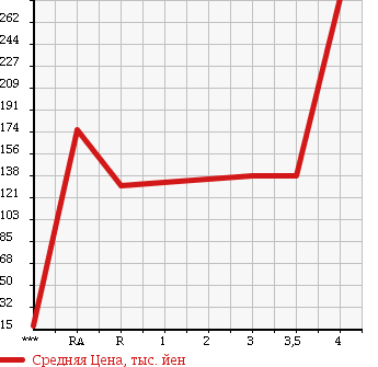 Аукционная статистика: График изменения цены TOYOTA Тойота  BB ББ  2008 1500 QNC21 Z AERO -G PACKAGE в зависимости от аукционных оценок