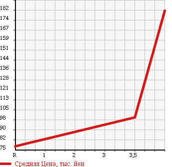 Аукционная статистика: График изменения цены TOYOTA Тойота  BB ББ  2009 1500 QNC21 Z AERO -G-PKG в зависимости от аукционных оценок