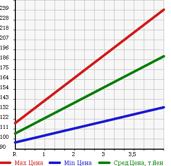 Аукционная статистика: График изменения цены TOYOTA Тойота  BB ББ  2008 1500 QNC21 Z AERO G PACKAGE в зависимости от аукционных оценок