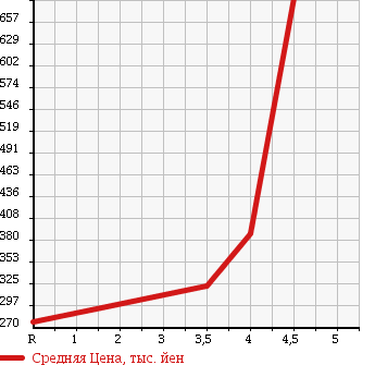 Аукционная статистика: График изменения цены TOYOTA Тойота  BB ББ  2010 1500 QNC21 Z AERO G PACKAGE в зависимости от аукционных оценок