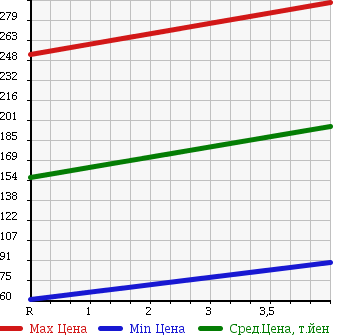 Аукционная статистика: График изменения цены TOYOTA Тойота  BB ББ  2009 1500 QNC21 Z AERO G-PKG в зависимости от аукционных оценок