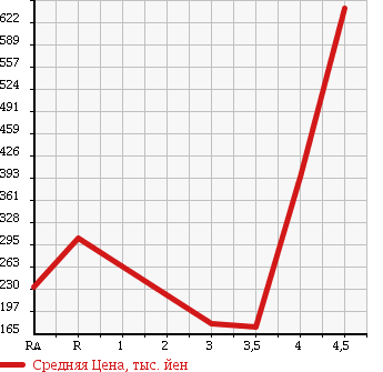 Аукционная статистика: График изменения цены TOYOTA Тойота  BB ББ  2010 1500 QNC21 Z AERO PACKAGE в зависимости от аукционных оценок