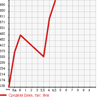 Аукционная статистика: График изменения цены TOYOTA Тойота  BB ББ  2012 1500 QNC21 Z KIRAMEKI в зависимости от аукционных оценок