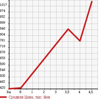 Аукционная статистика: График изменения цены TOYOTA Тойота  BB ББ  2014 1500 QNC21 Z KIRAMEKI в зависимости от аукционных оценок