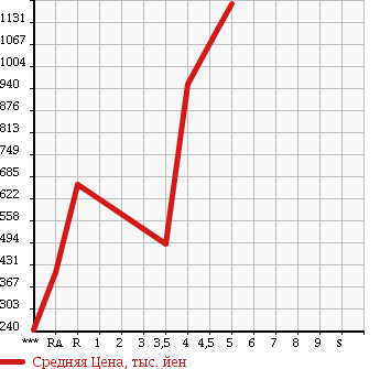 Аукционная статистика: График изменения цены TOYOTA Тойота  BB ББ  2015 1500 QNC21 Z KIRAMEKI в зависимости от аукционных оценок