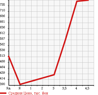Аукционная статистика: График изменения цены TOYOTA Тойота  BB ББ  2013 1500 QNC21 Z KIRAMEKI -G в зависимости от аукционных оценок