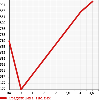 Аукционная статистика: График изменения цены TOYOTA Тойота  BB ББ  2014 1500 QNC21 Z KIRAMEKI -G в зависимости от аукционных оценок