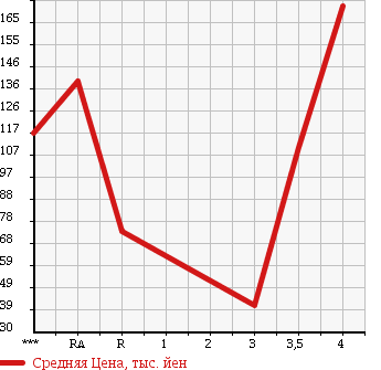 Аукционная статистика: График изменения цены TOYOTA Тойота  BB ББ  2009 1500 QNC21 Z L PACKAGE в зависимости от аукционных оценок