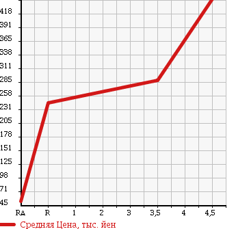 Аукционная статистика: График изменения цены TOYOTA Тойота  BB ББ  2010 1500 QNC21 Z L PACKAGE в зависимости от аукционных оценок