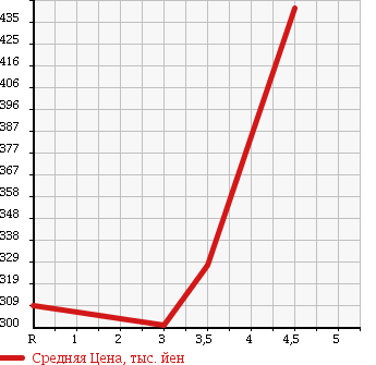 Аукционная статистика: График изменения цены TOYOTA Тойота  BB ББ  2012 1500 QNC21 Z L PACKAGE в зависимости от аукционных оценок