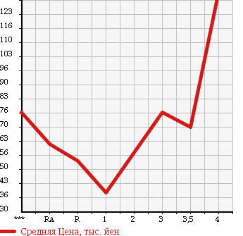 Аукционная статистика: График изменения цены TOYOTA Тойота  BB ББ  2006 1500 QNC21 Z Q VERSION в зависимости от аукционных оценок