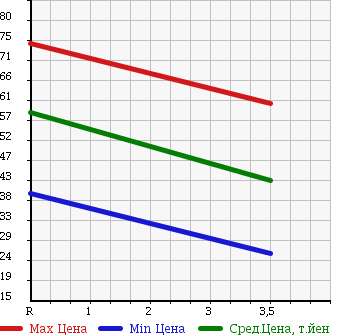Аукционная статистика: График изменения цены TOYOTA Тойота  BB ББ  2006 1500 QNC21 Z Q-VER в зависимости от аукционных оценок