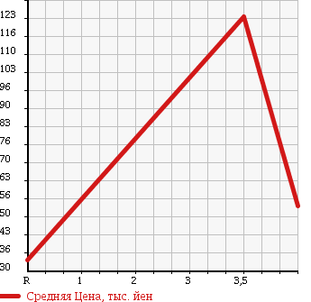 Аукционная статистика: График изменения цены TOYOTA Тойота  BB ББ  2007 1500 QNC21 Z Q-VER в зависимости от аукционных оценок