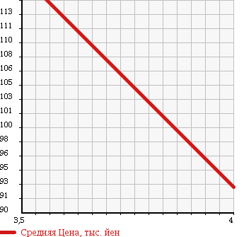 Аукционная статистика: График изменения цены TOYOTA Тойота  BB ББ  2008 1500 QNC21 Z Q-Ver в зависимости от аукционных оценок