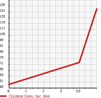 Аукционная статистика: График изменения цены TOYOTA Тойота  BB ББ  2006 1500 QNC21 Z Q-Ver. в зависимости от аукционных оценок