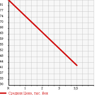 Аукционная статистика: График изменения цены TOYOTA Тойота  BB ББ  2007 1500 QNC21 Z Q-Ver. в зависимости от аукционных оценок