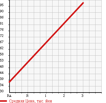 Аукционная статистика: График изменения цены TOYOTA Тойота  BB ББ  2006 1500 QNC21 Z X в зависимости от аукционных оценок