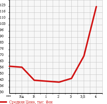 Аукционная статистика: График изменения цены TOYOTA Тойота  BB ББ  2006 1500 QNC21 Z X VERSION в зависимости от аукционных оценок