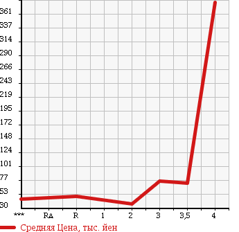 Аукционная статистика: График изменения цены TOYOTA Тойота  BB ББ  2006 1500 QNC21 Z X Ver. в зависимости от аукционных оценок