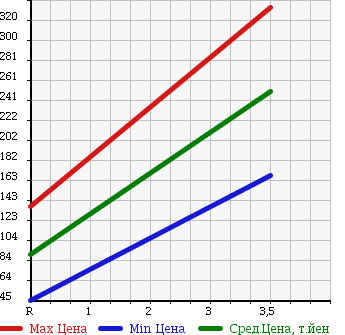 Аукционная статистика: График изменения цены TOYOTA Тойота  BB ББ  2007 1500 QNC21 Z-X VERSION в зависимости от аукционных оценок