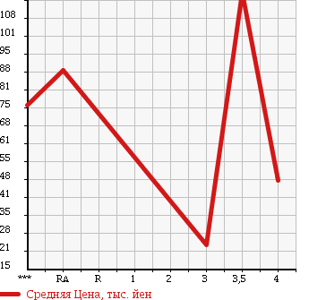 Аукционная статистика: График изменения цены TOYOTA Тойота  BB ББ  2007 1500 QNC21 ZQ VERSION в зависимости от аукционных оценок