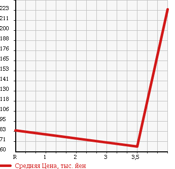 Аукционная статистика: График изменения цены TOYOTA Тойота  BB ББ  2008 1500 QNC21 ZQ VERSION в зависимости от аукционных оценок