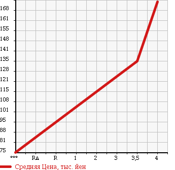Аукционная статистика: График изменения цены TOYOTA Тойота  BB ББ  2006 1500 QNC21 ZX VERSION в зависимости от аукционных оценок