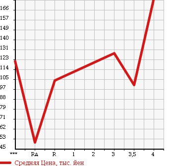 Аукционная статистика: График изменения цены TOYOTA Тойота  BB ББ  2006 1500 QNC21 Z_Q VERSION в зависимости от аукционных оценок